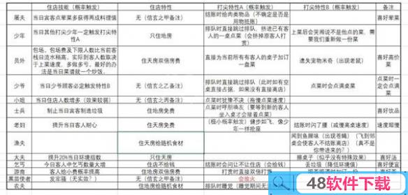 仙剑客栈2顾客有哪些特性